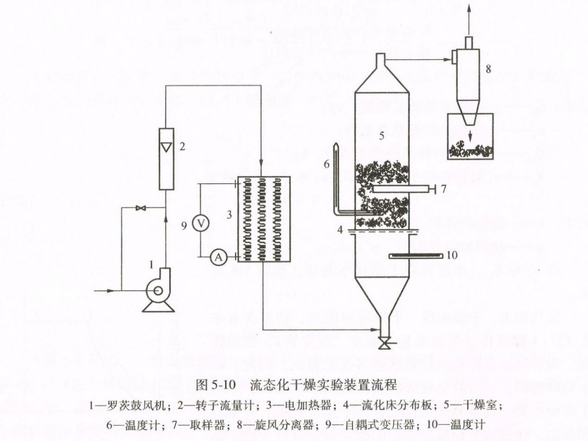 武漢過控 流化床幹燥實驗裝置生産廠家 流化床幹燥實驗裝置